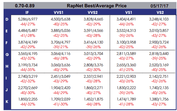 Example of Rapaport price list