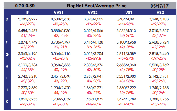 Diamond price deals list 2018