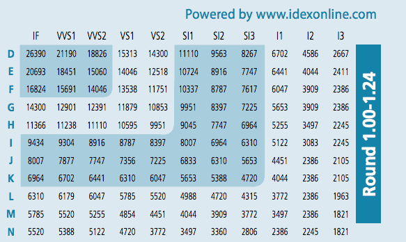 Round Diamond Price Chart